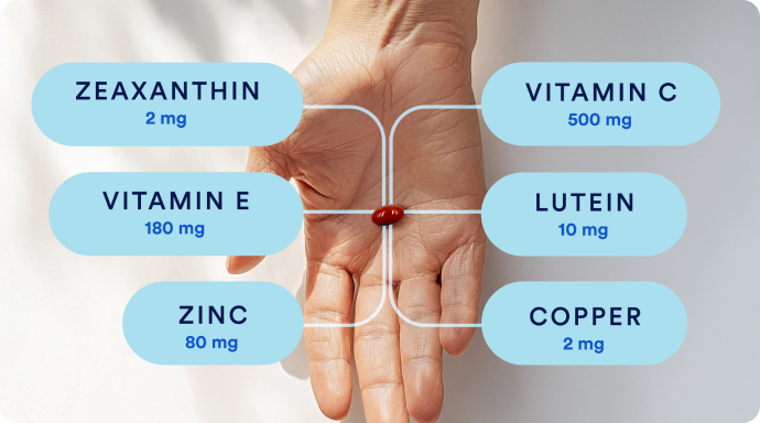 PreserVision ingredient names and amounts pointing to an open hand with a vitamin, indicating the formula of PreserVision: 2 mg of zeaxanthin, 180mg of vitamin E, 80mg of zinc, 500mg of vitamin C, 10mg of lutein, and 2mg of copper.